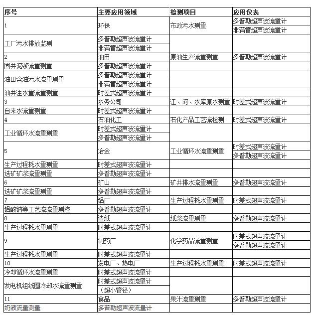 超（chāo）聲波流量計場景應用