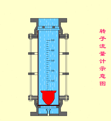 轉子流（liú）量計示意圖