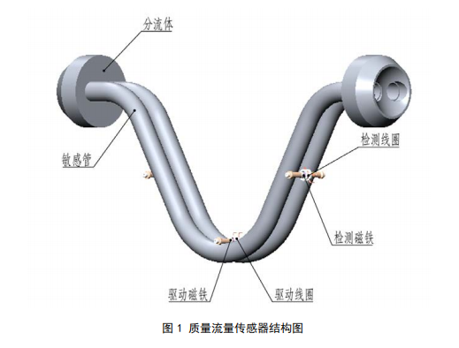 科裏奧利質（zhì）量流量（liàng）計結構圖